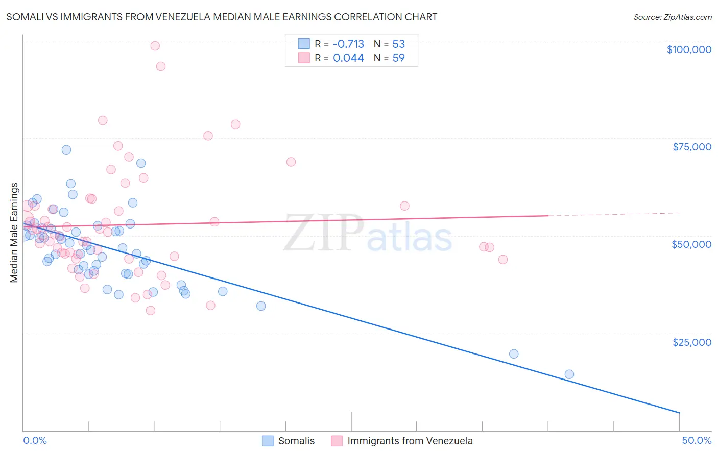 Somali vs Immigrants from Venezuela Median Male Earnings