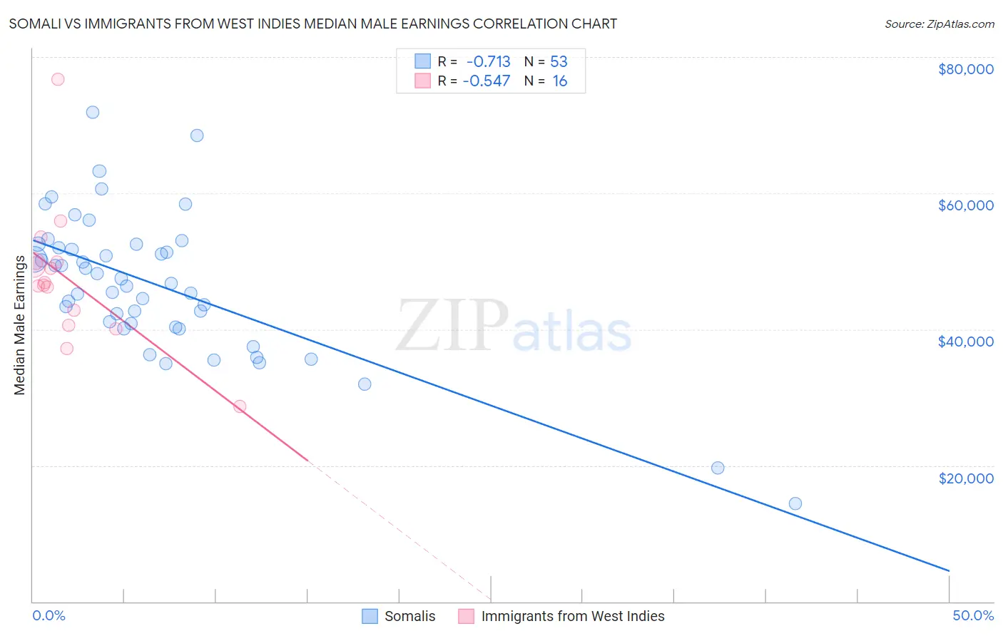 Somali vs Immigrants from West Indies Median Male Earnings