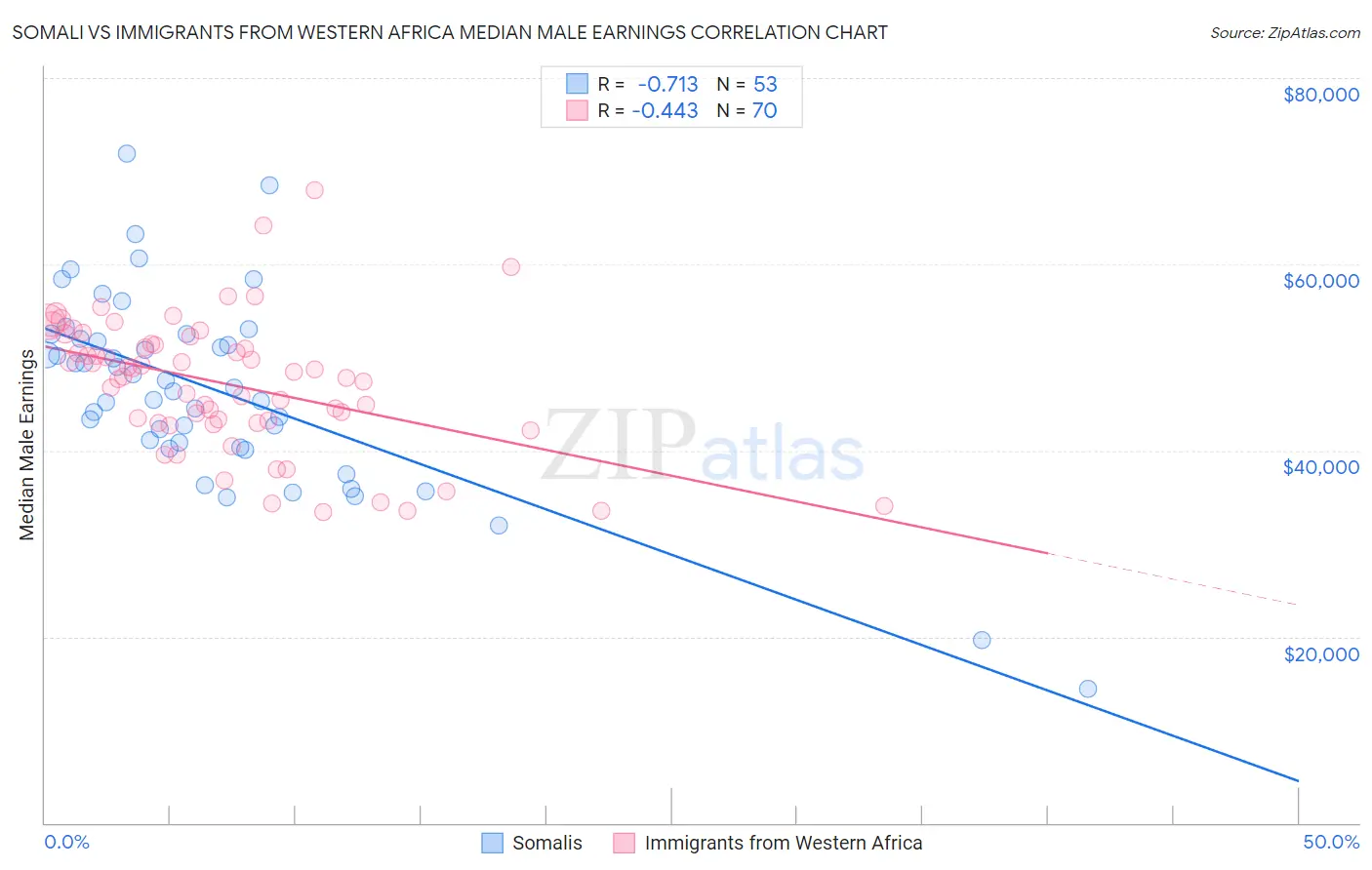 Somali vs Immigrants from Western Africa Median Male Earnings