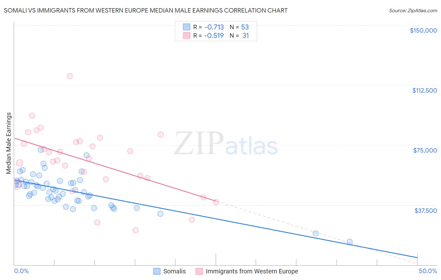 Somali vs Immigrants from Western Europe Median Male Earnings