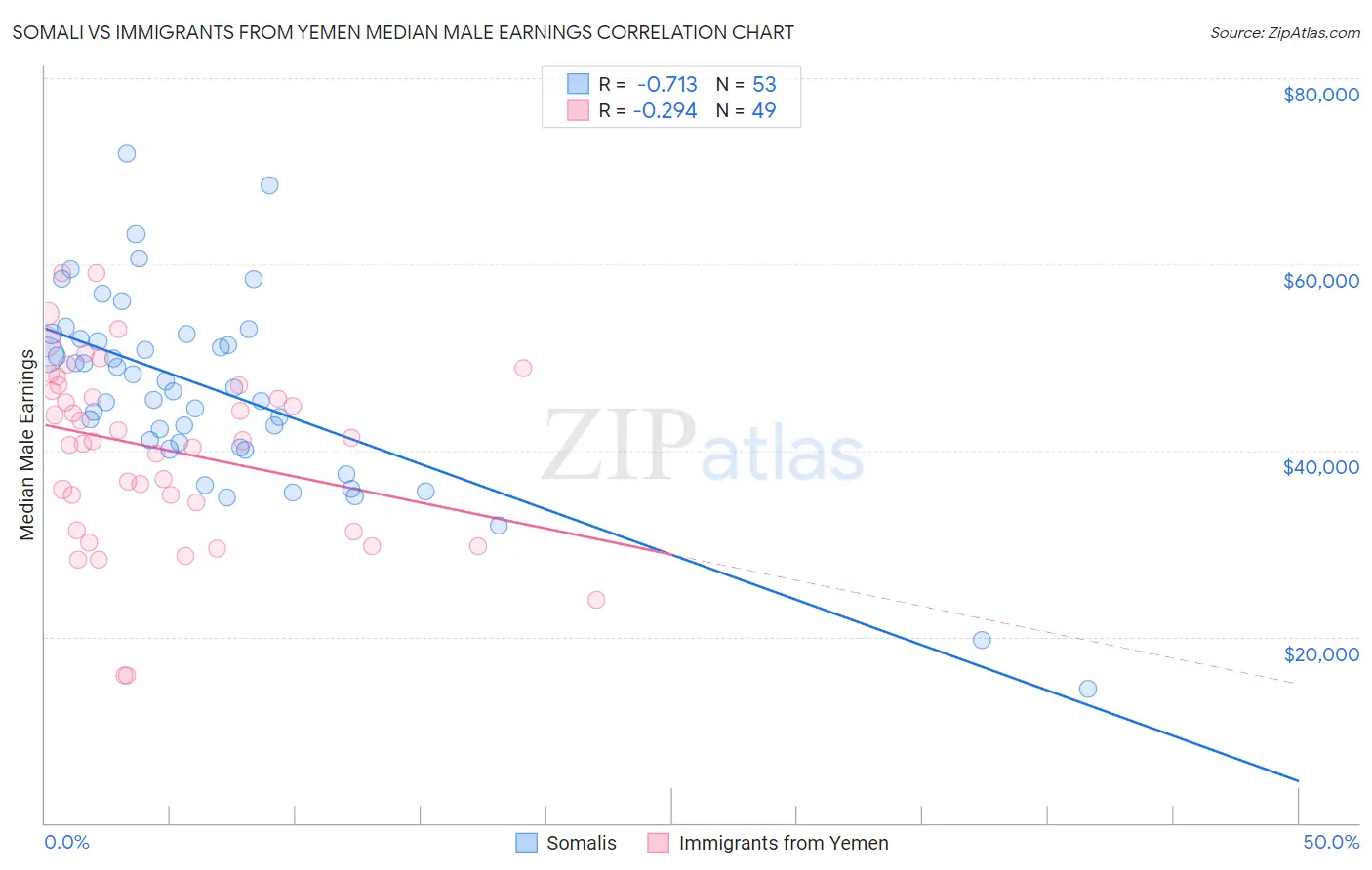 Somali vs Immigrants from Yemen Median Male Earnings