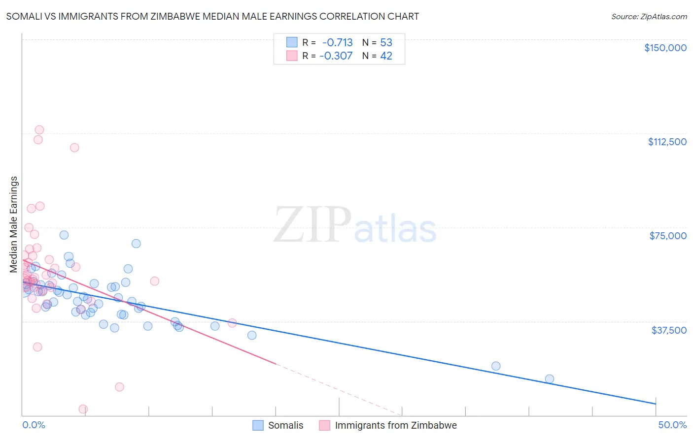 Somali vs Immigrants from Zimbabwe Median Male Earnings