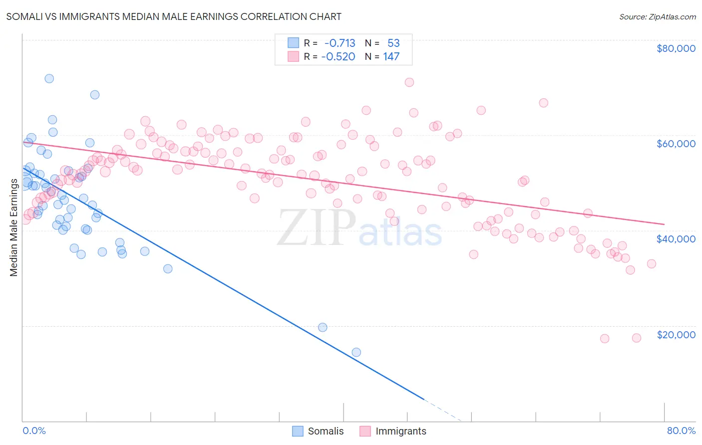 Somali vs Immigrants Median Male Earnings