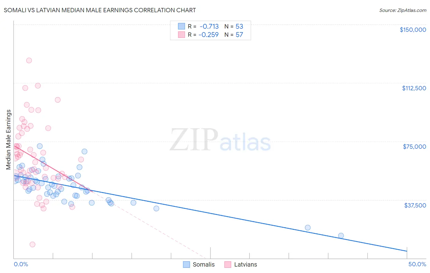 Somali vs Latvian Median Male Earnings