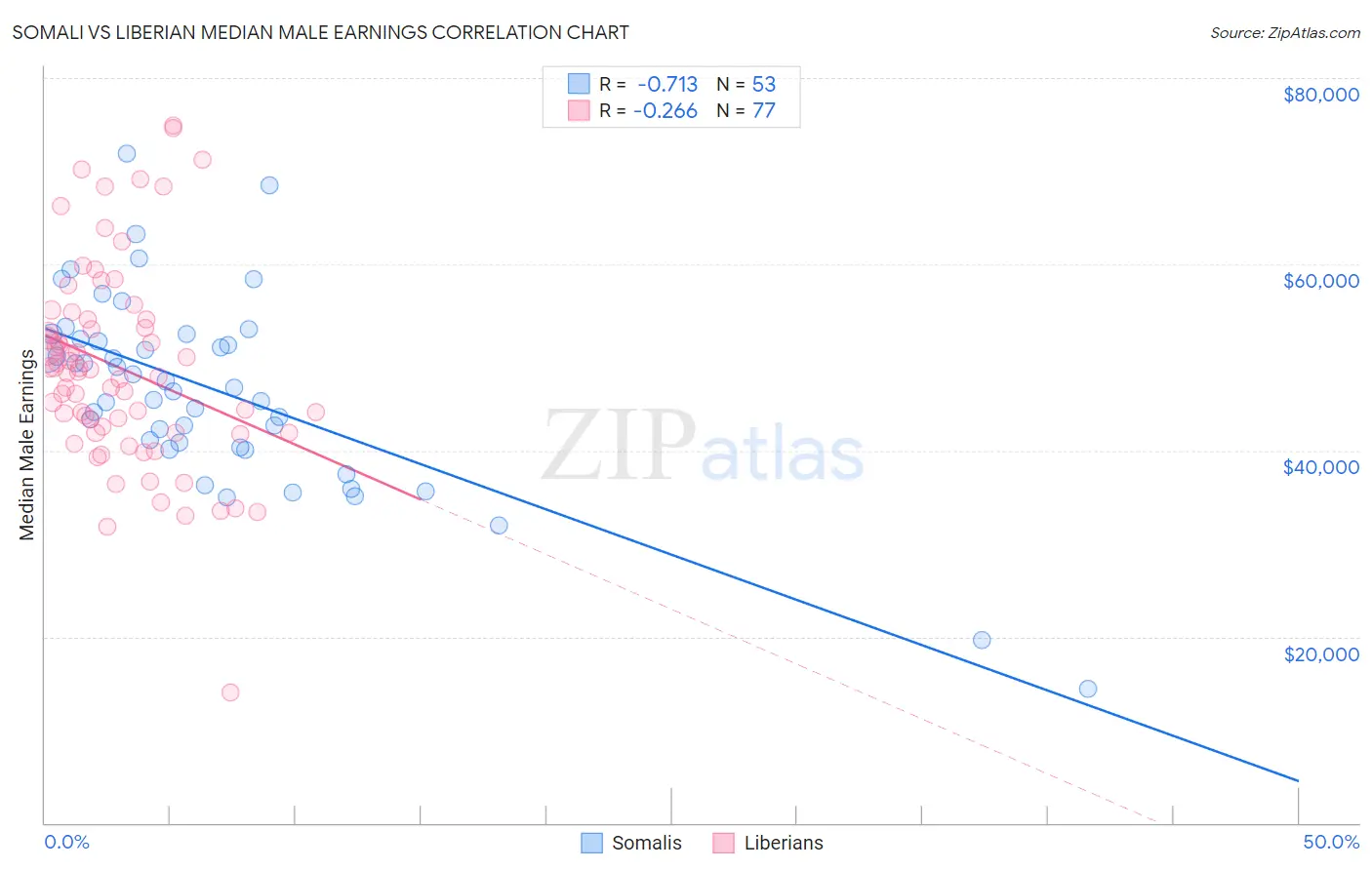 Somali vs Liberian Median Male Earnings