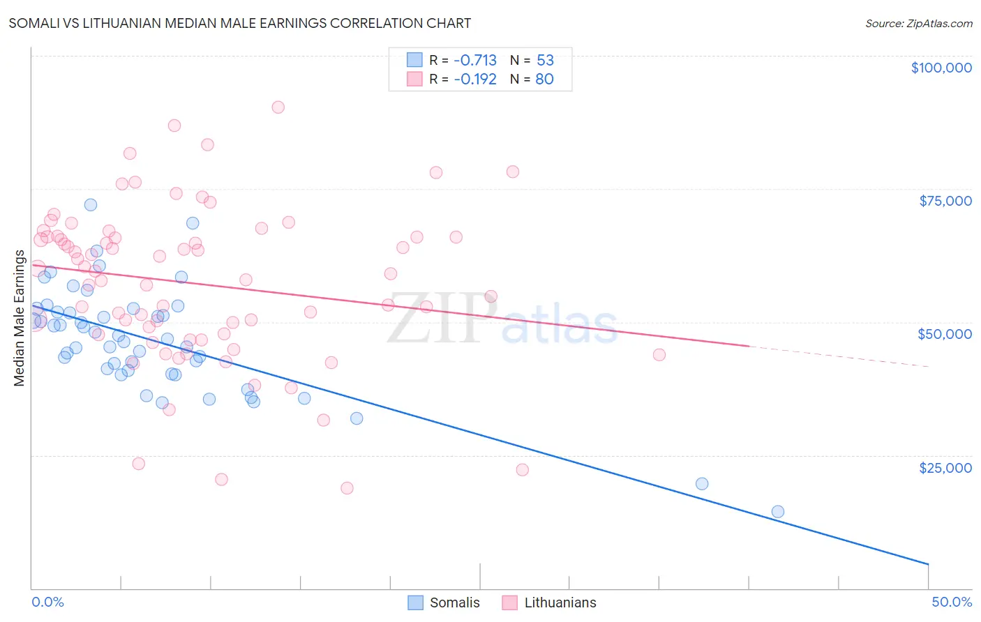 Somali vs Lithuanian Median Male Earnings