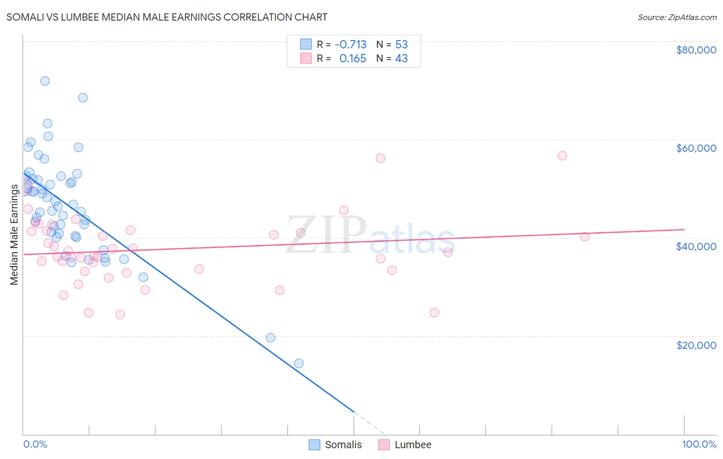 Somali vs Lumbee Median Male Earnings