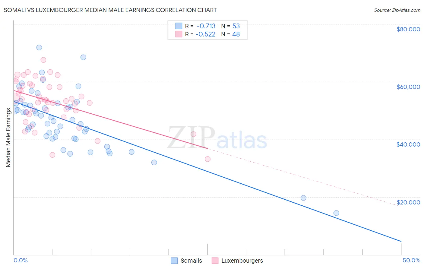 Somali vs Luxembourger Median Male Earnings