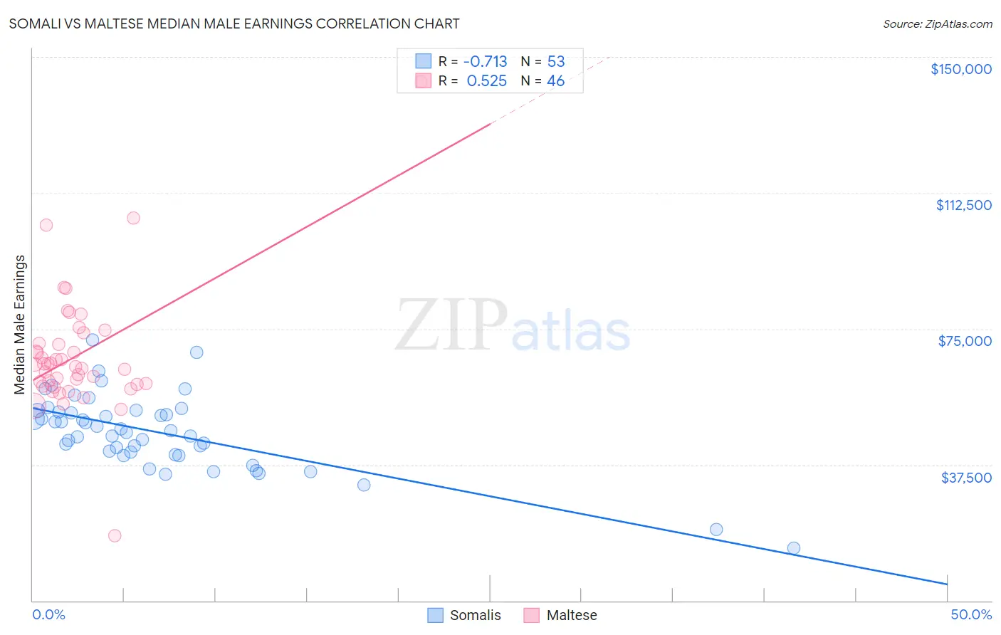 Somali vs Maltese Median Male Earnings