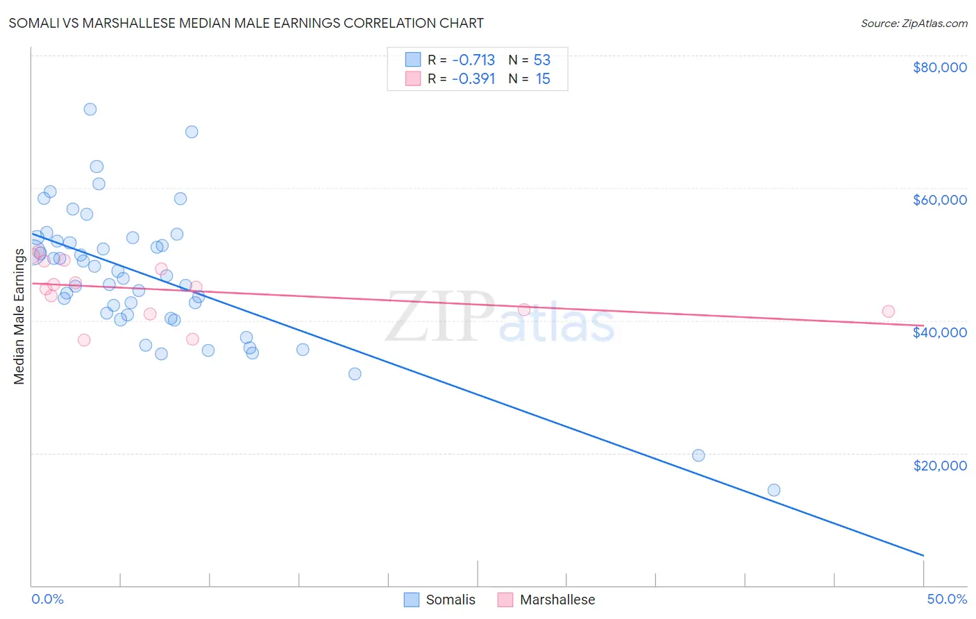 Somali vs Marshallese Median Male Earnings