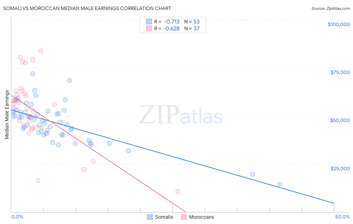Somali vs Moroccan Median Male Earnings