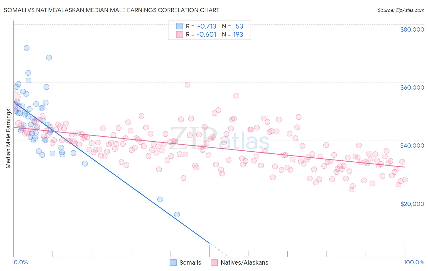 Somali vs Native/Alaskan Median Male Earnings