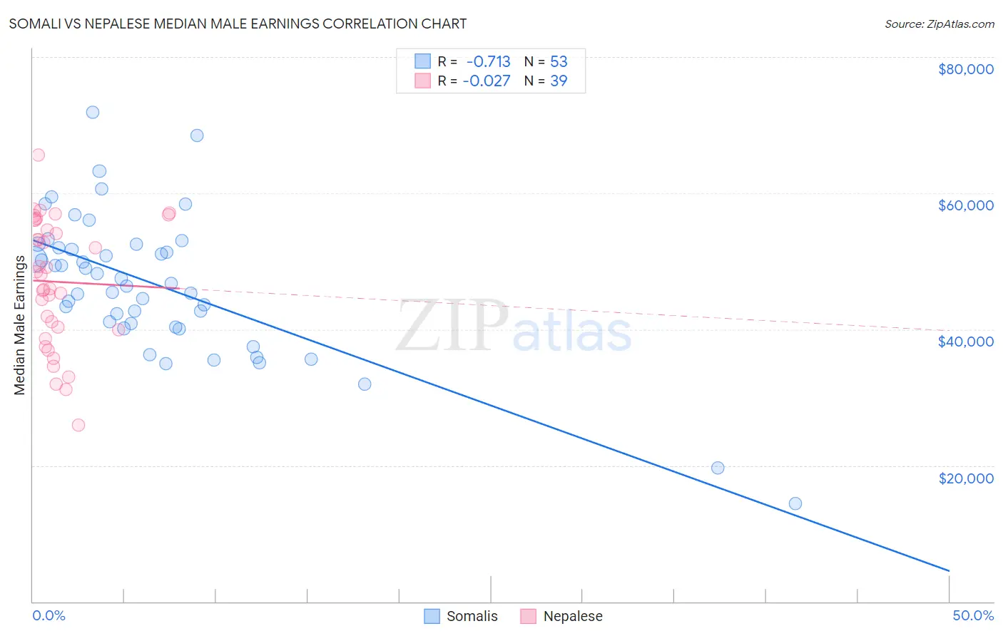 Somali vs Nepalese Median Male Earnings