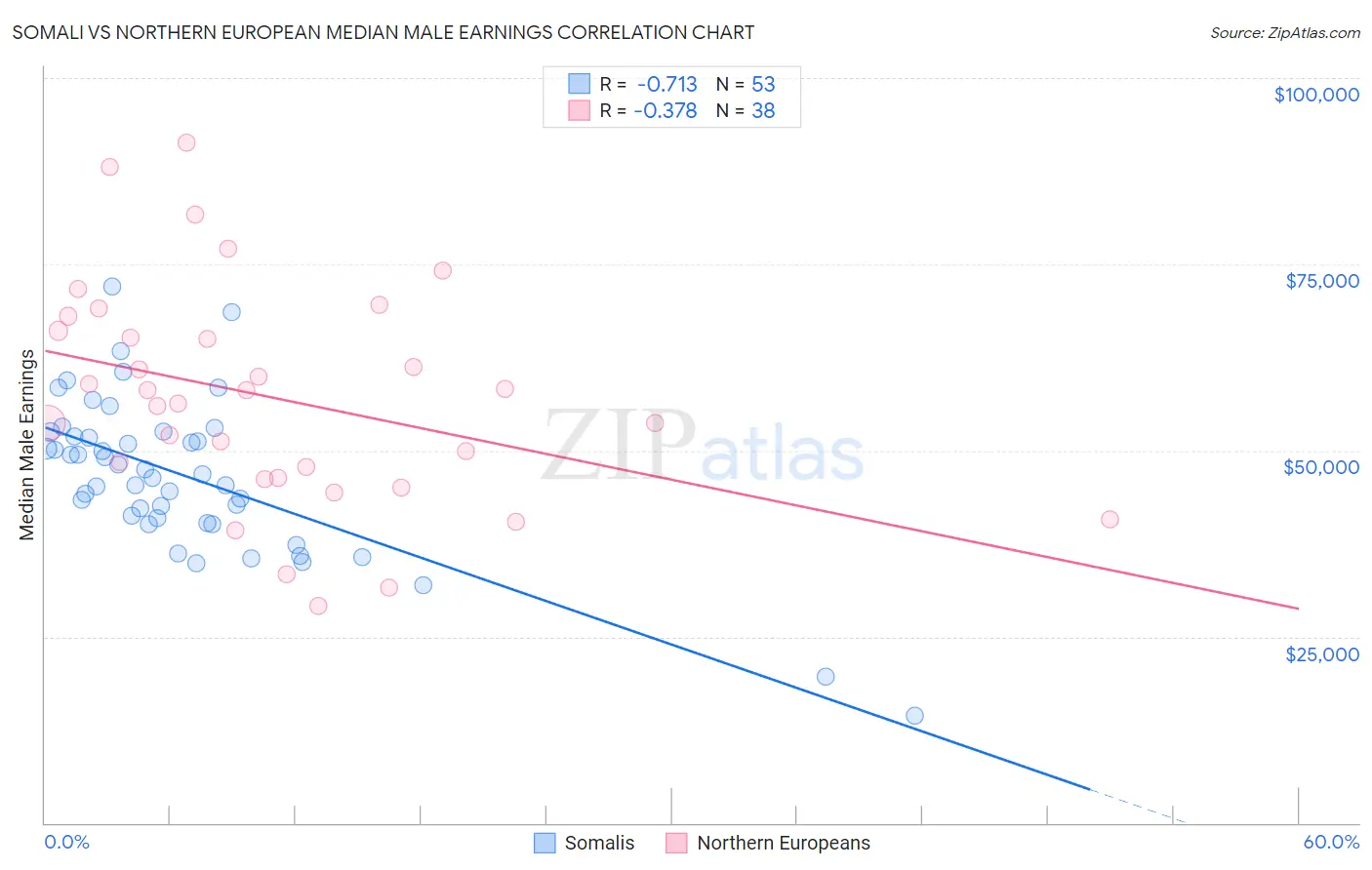 Somali vs Northern European Median Male Earnings