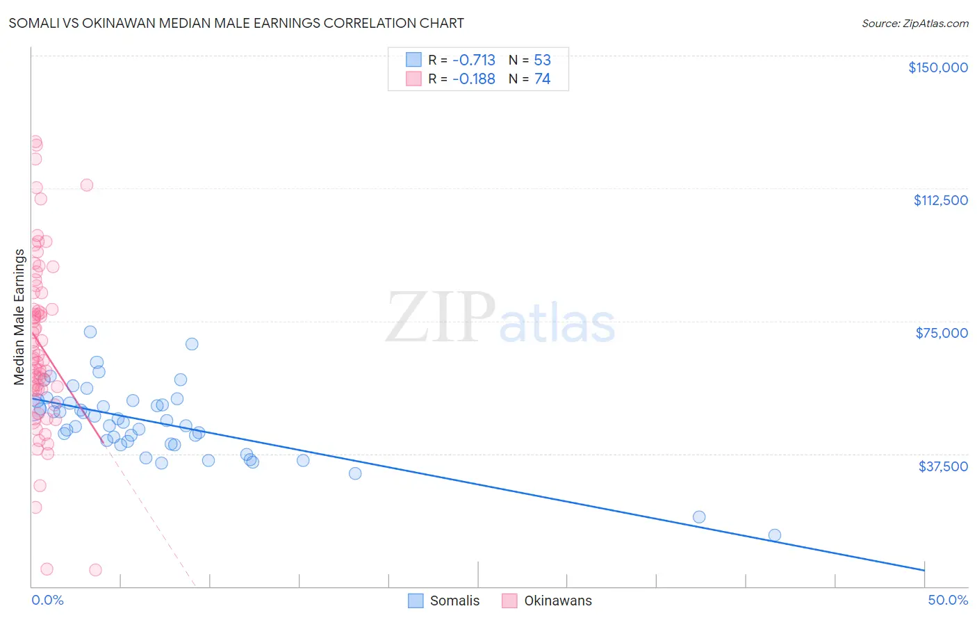 Somali vs Okinawan Median Male Earnings