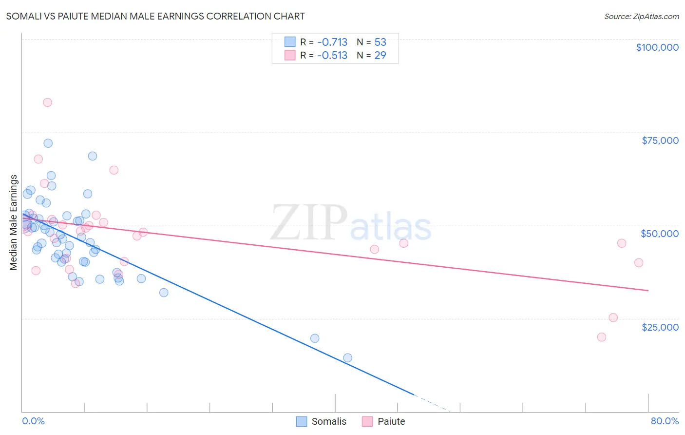 Somali vs Paiute Median Male Earnings