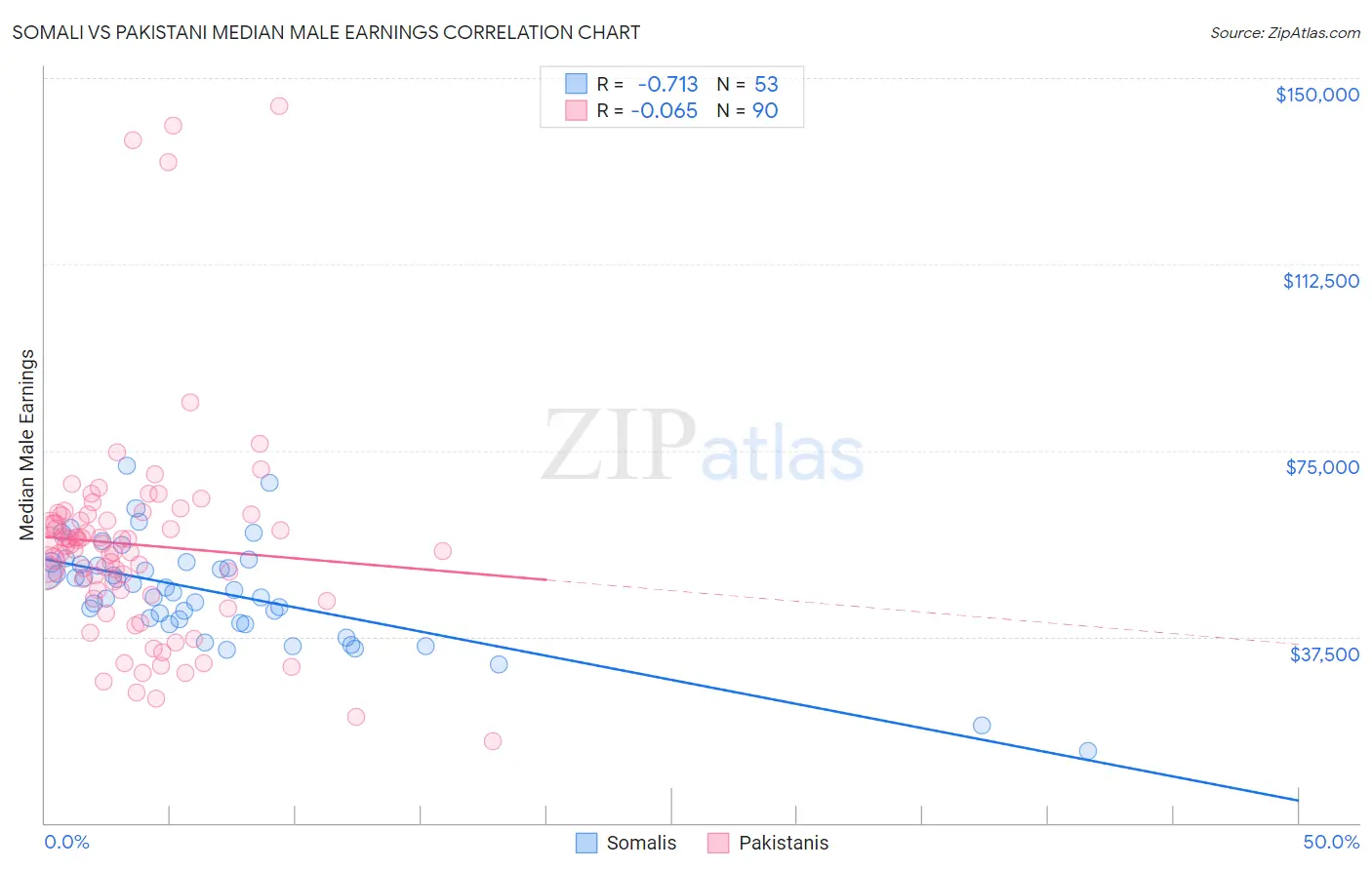 Somali vs Pakistani Median Male Earnings