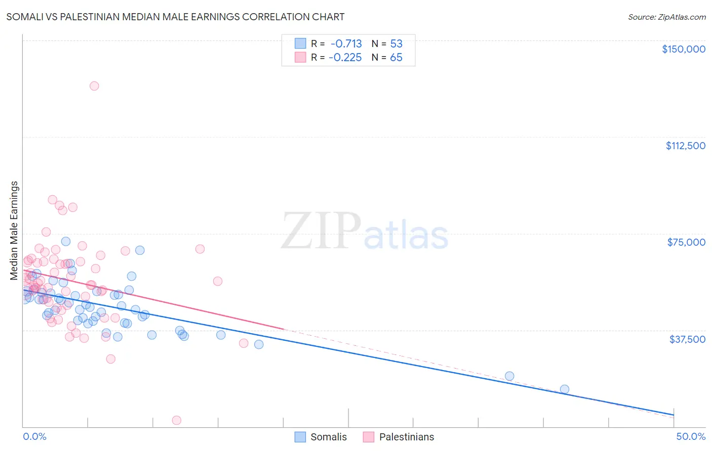 Somali vs Palestinian Median Male Earnings