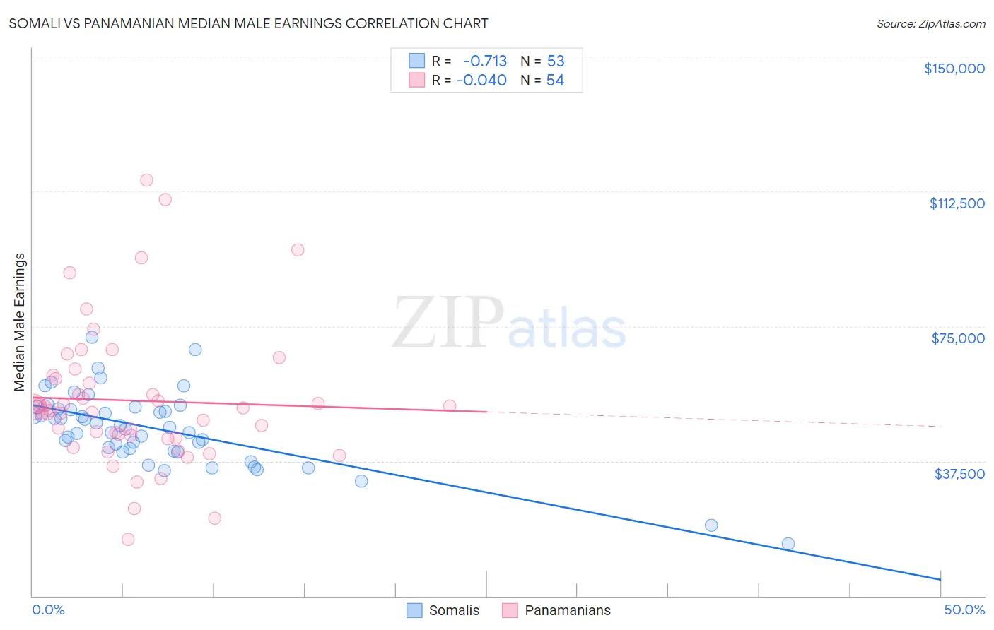 Somali vs Panamanian Median Male Earnings
