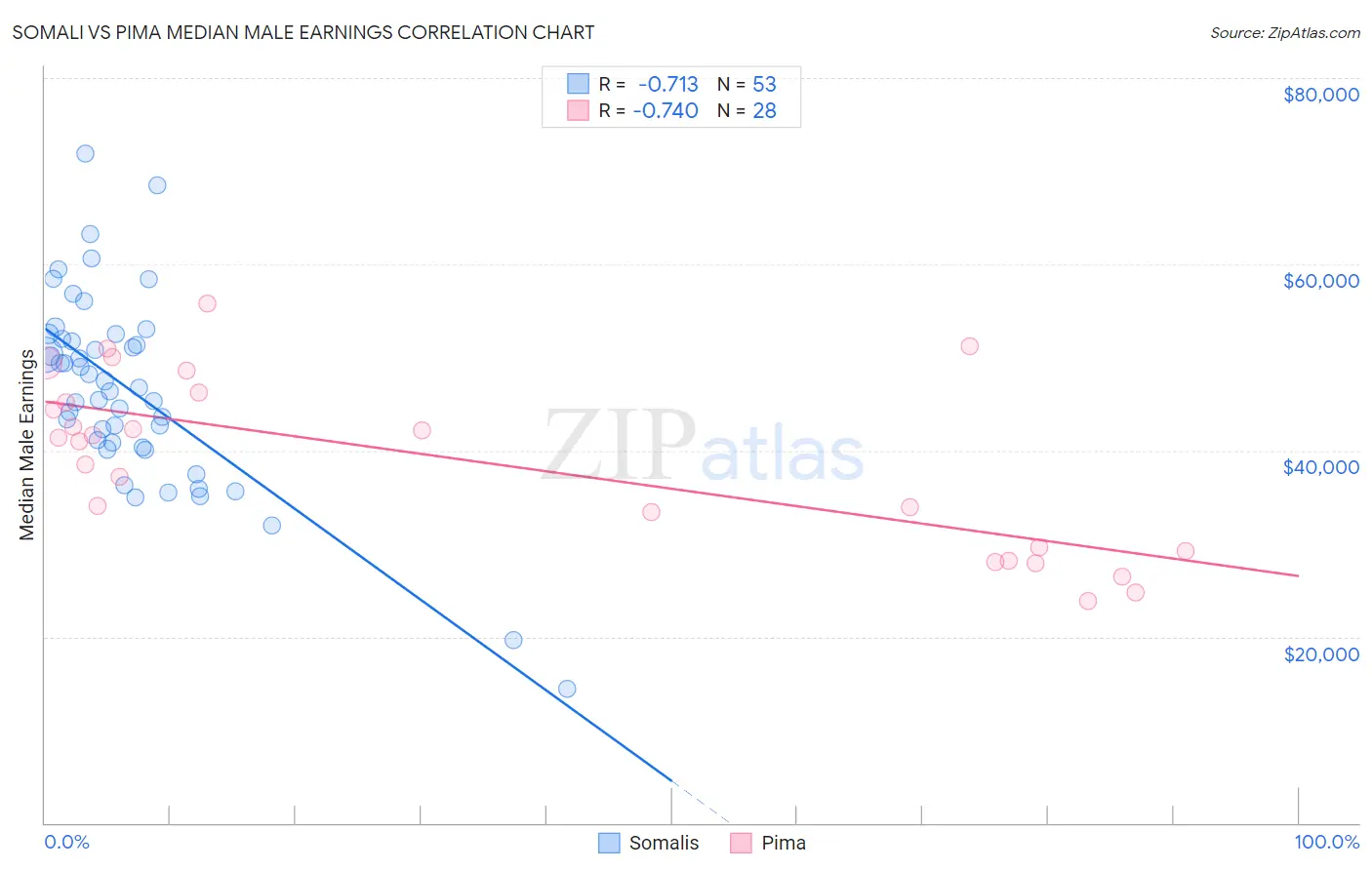 Somali vs Pima Median Male Earnings