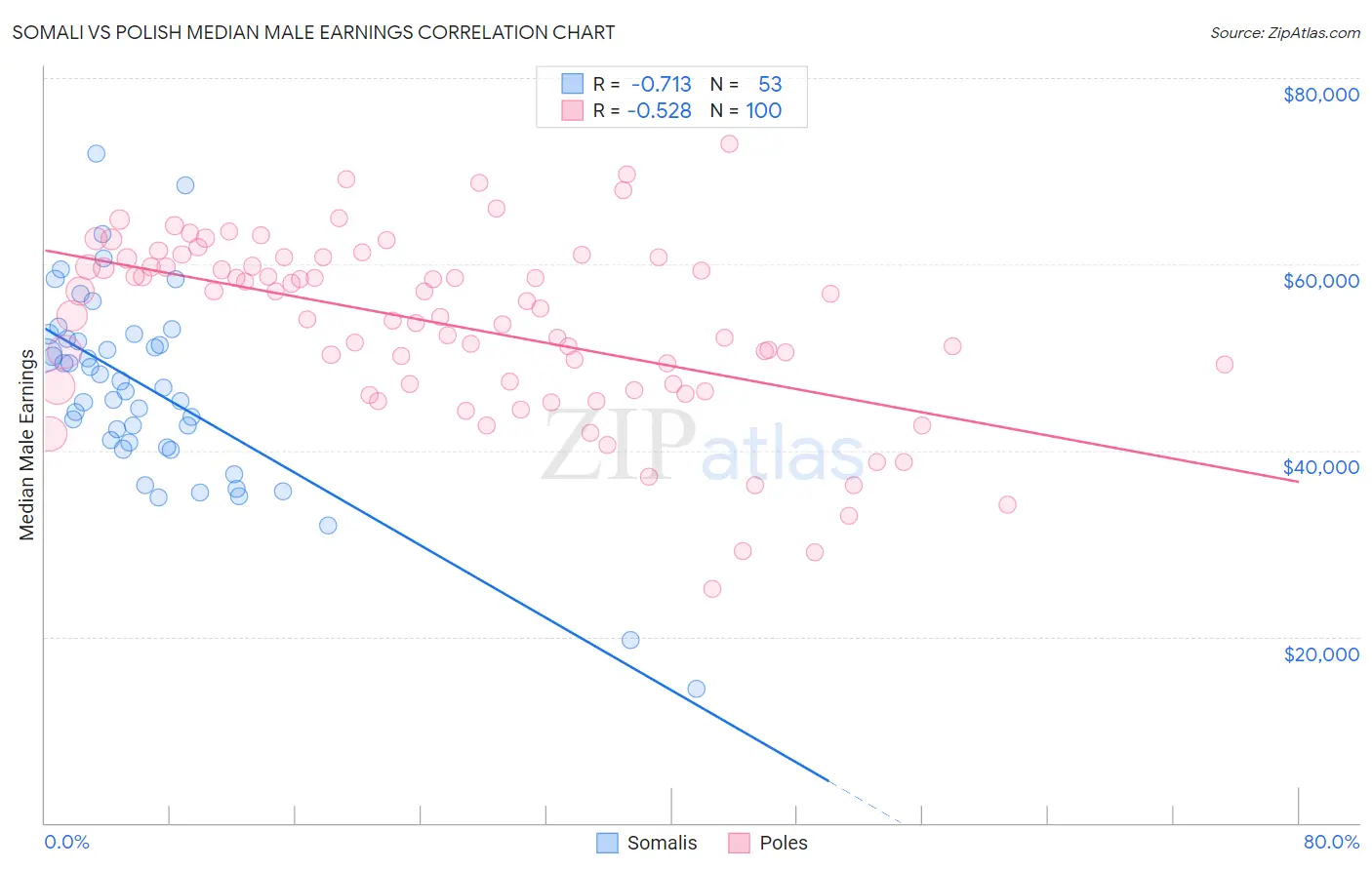 Somali vs Polish Median Male Earnings