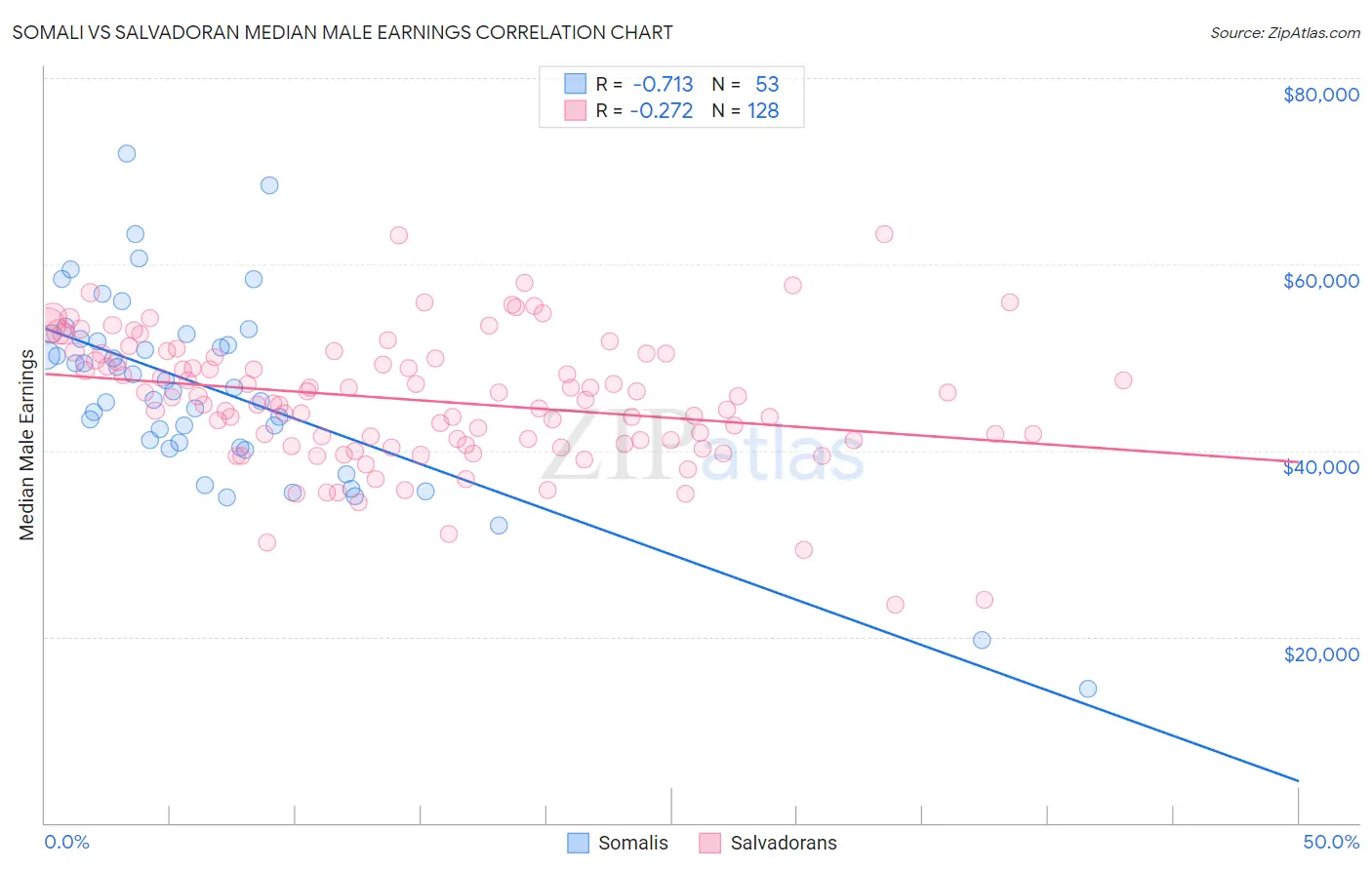 Somali vs Salvadoran Median Male Earnings