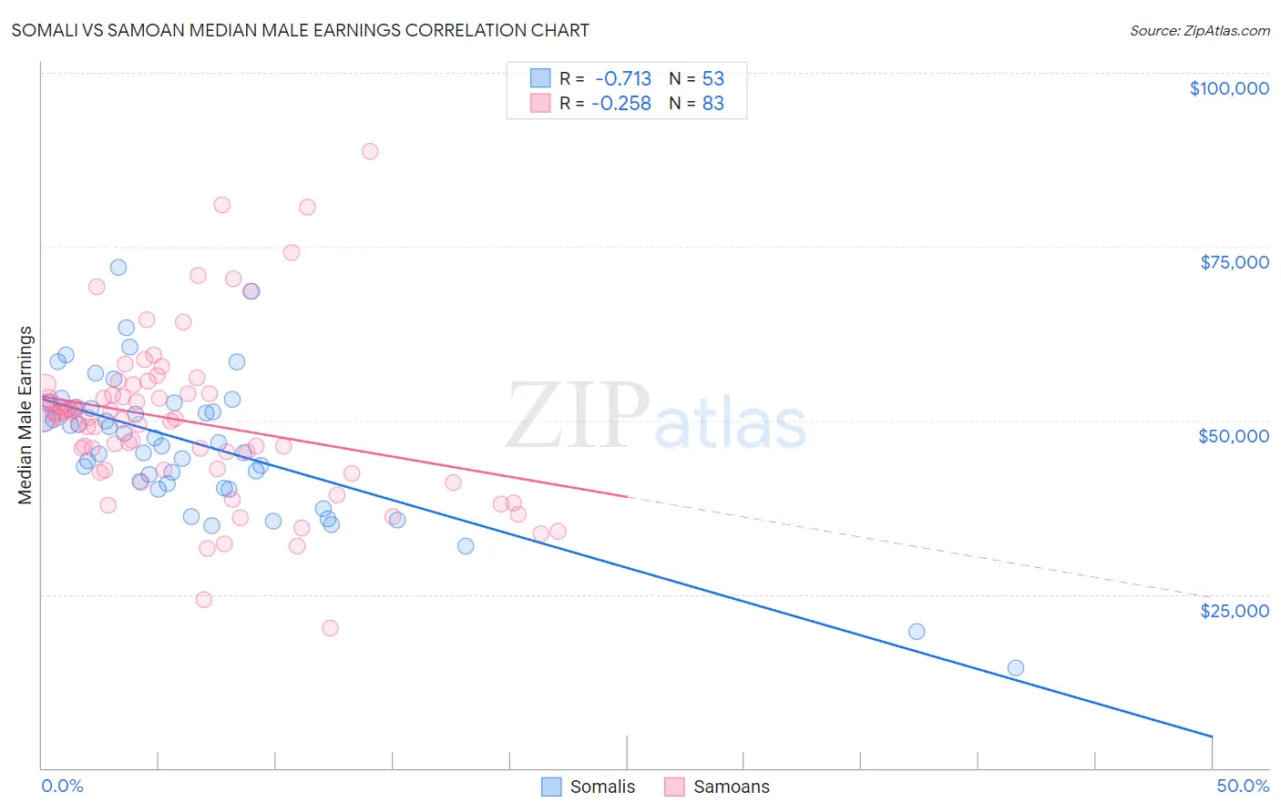 Somali vs Samoan Median Male Earnings