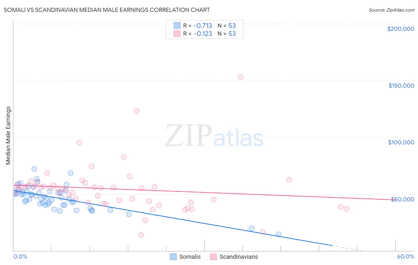 Somali vs Scandinavian Median Male Earnings