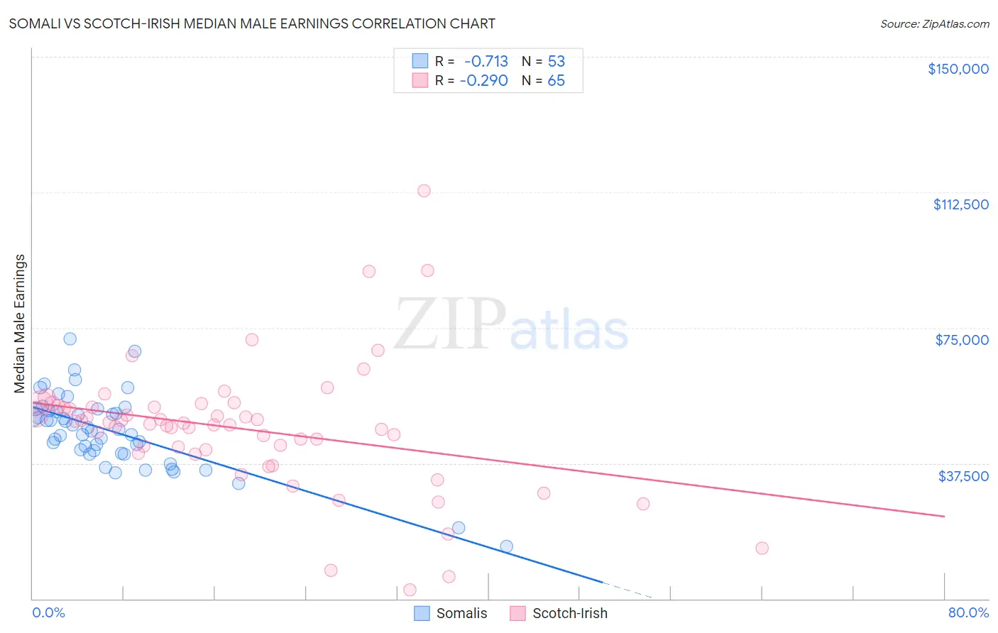 Somali vs Scotch-Irish Median Male Earnings