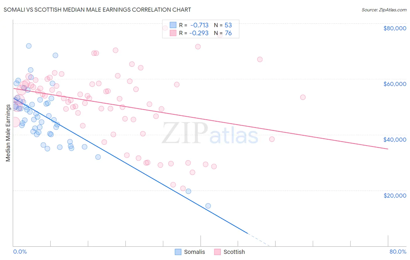 Somali vs Scottish Median Male Earnings