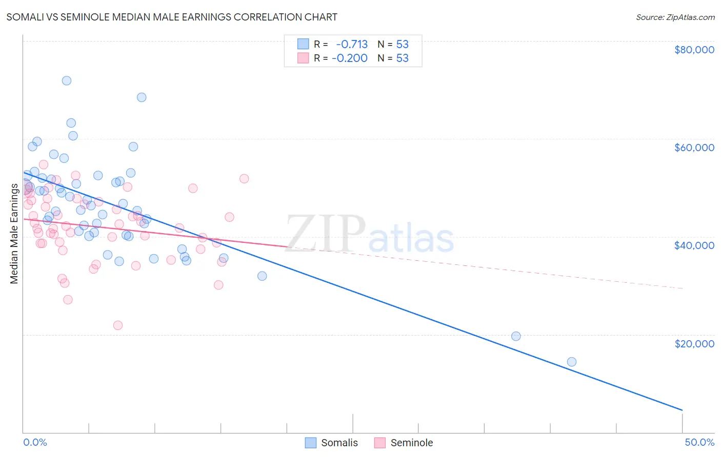 Somali vs Seminole Median Male Earnings