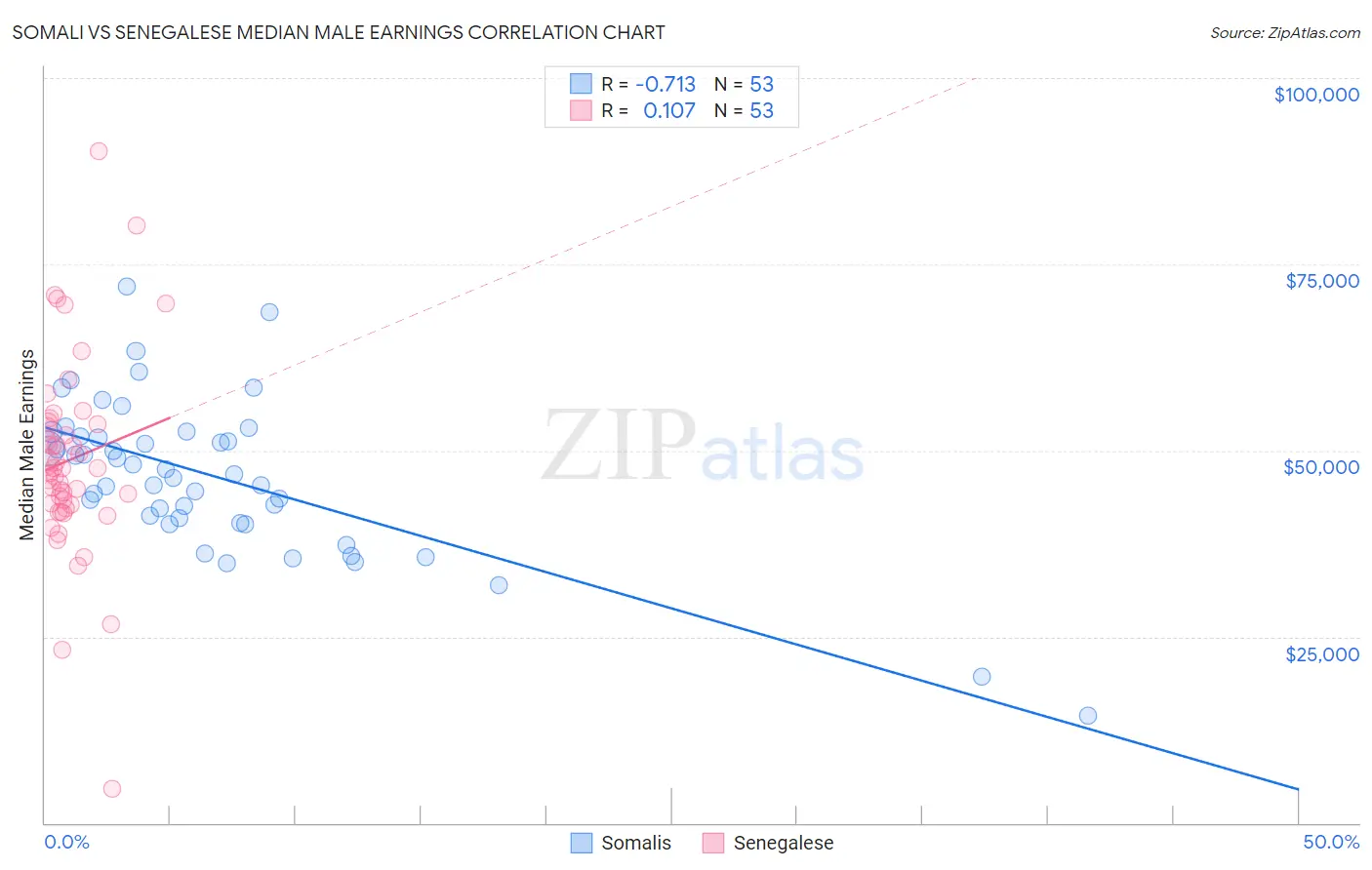 Somali vs Senegalese Median Male Earnings