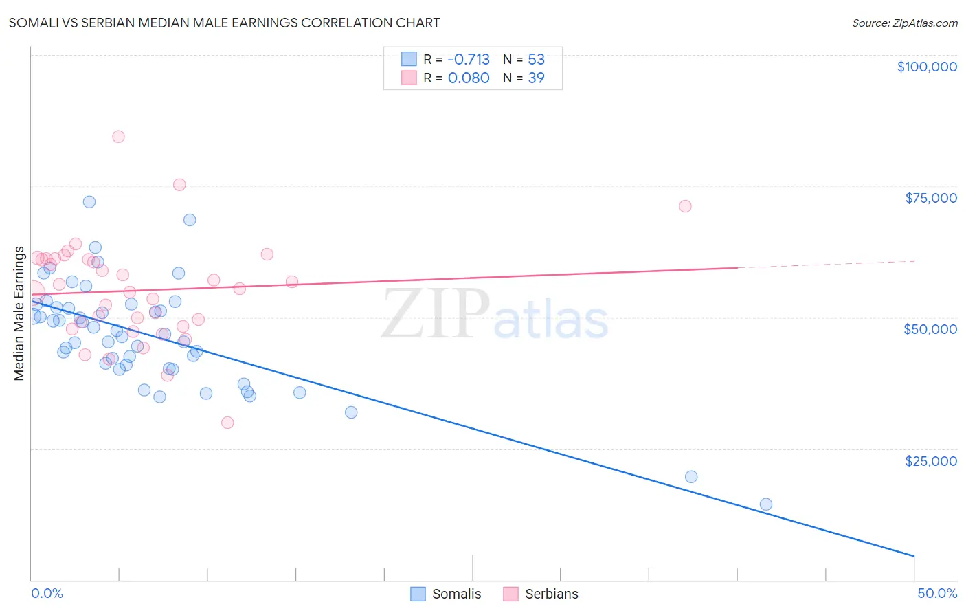 Somali vs Serbian Median Male Earnings