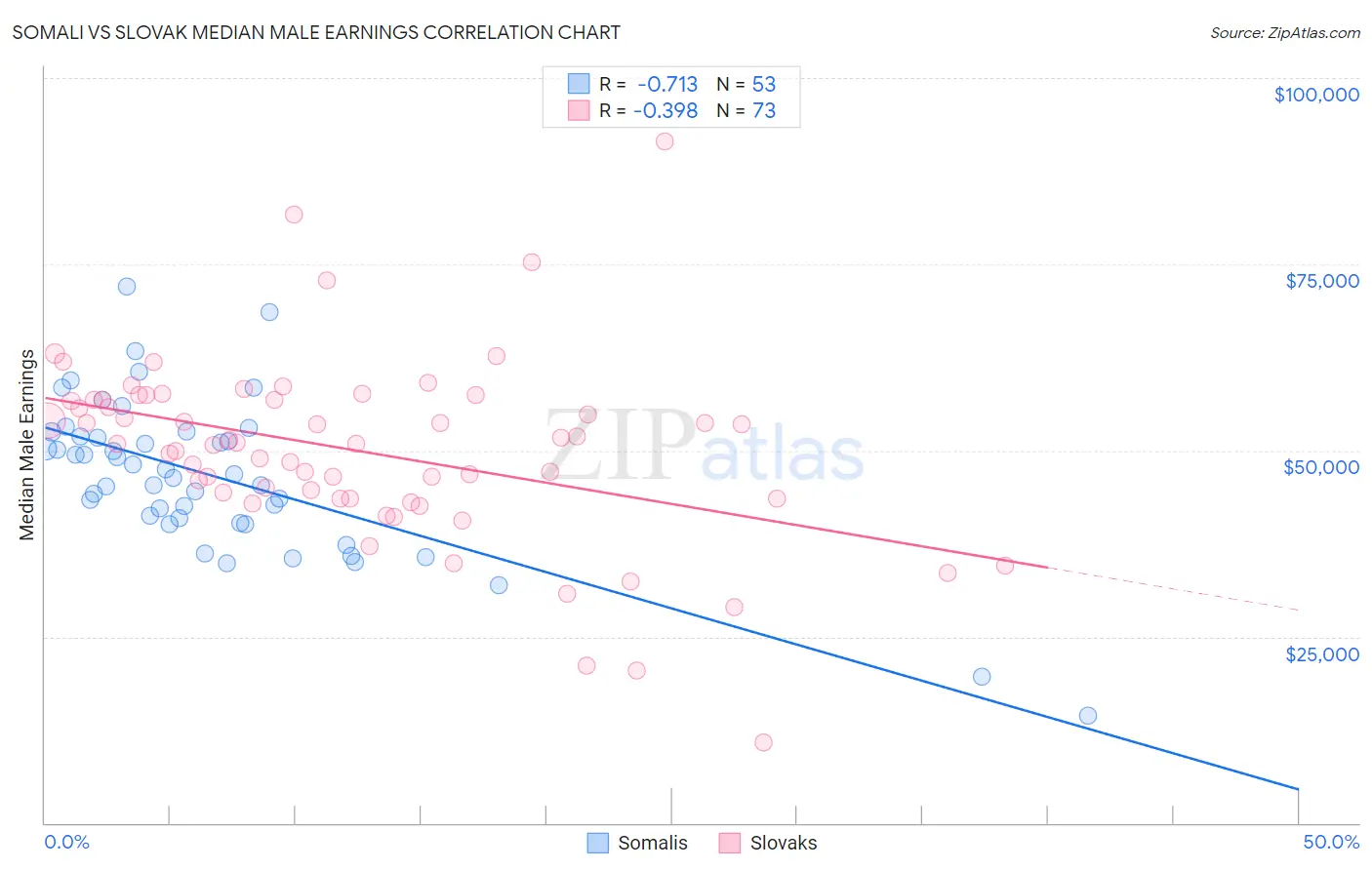 Somali vs Slovak Median Male Earnings