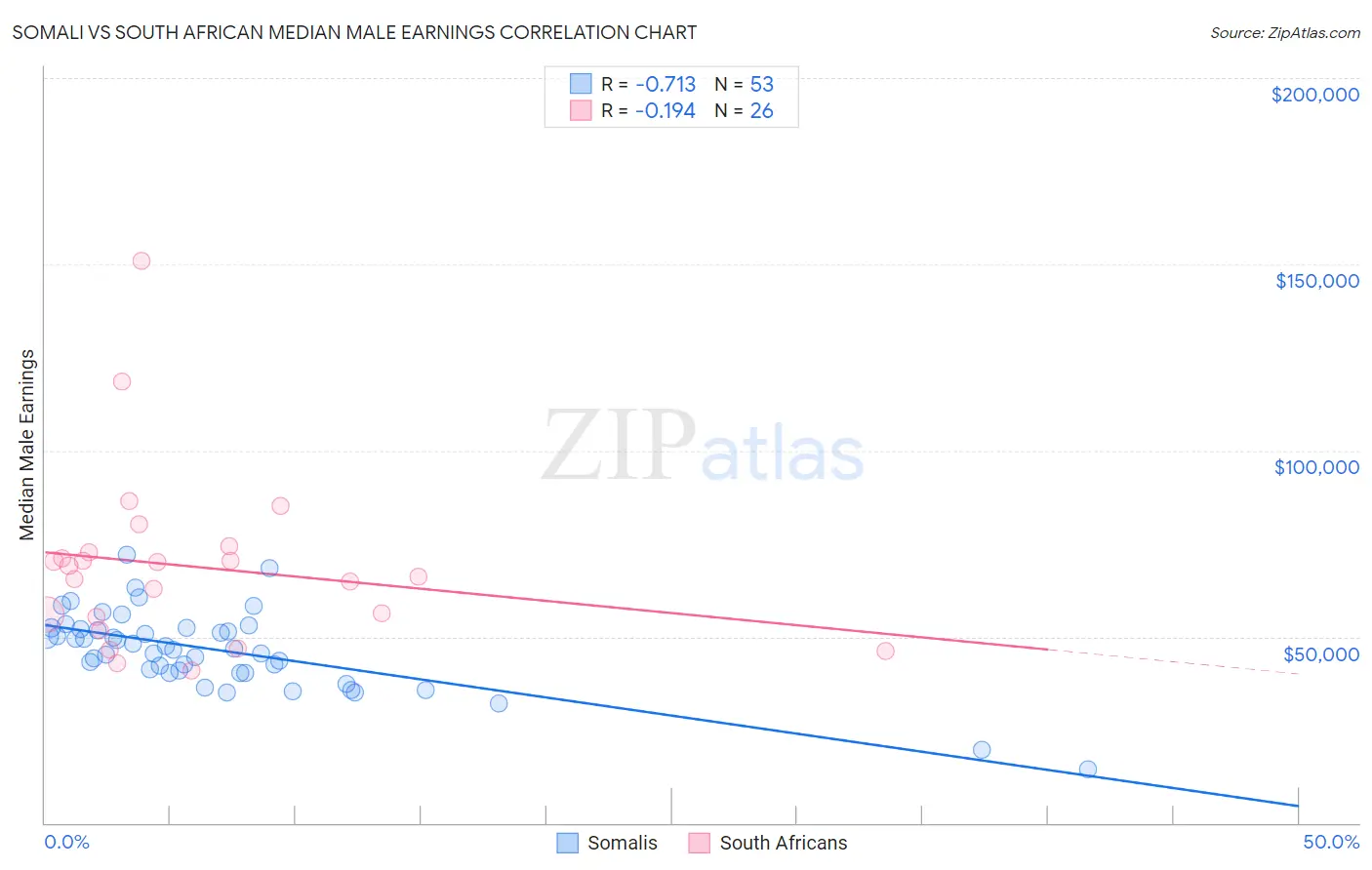 Somali vs South African Median Male Earnings