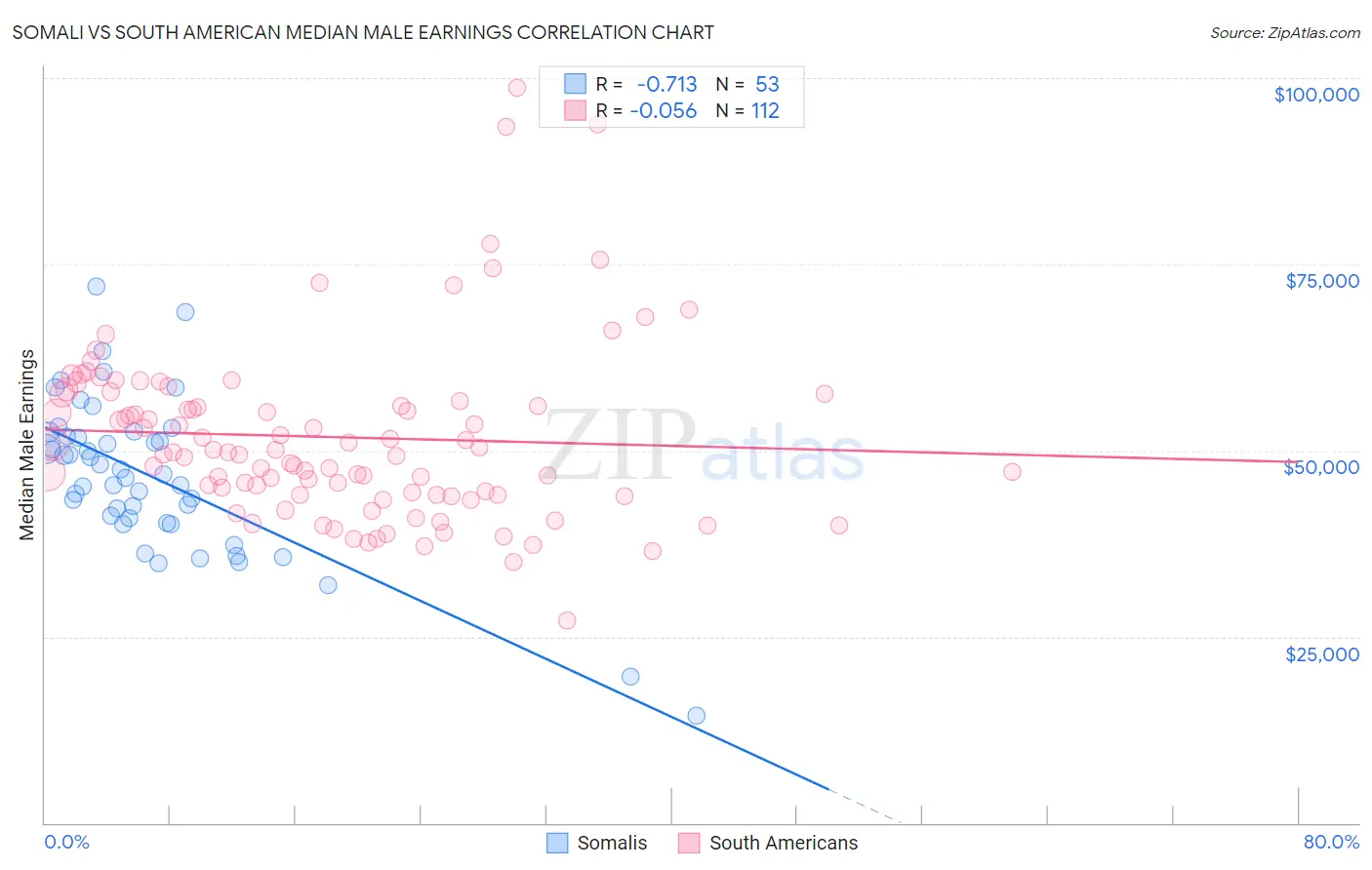 Somali vs South American Median Male Earnings