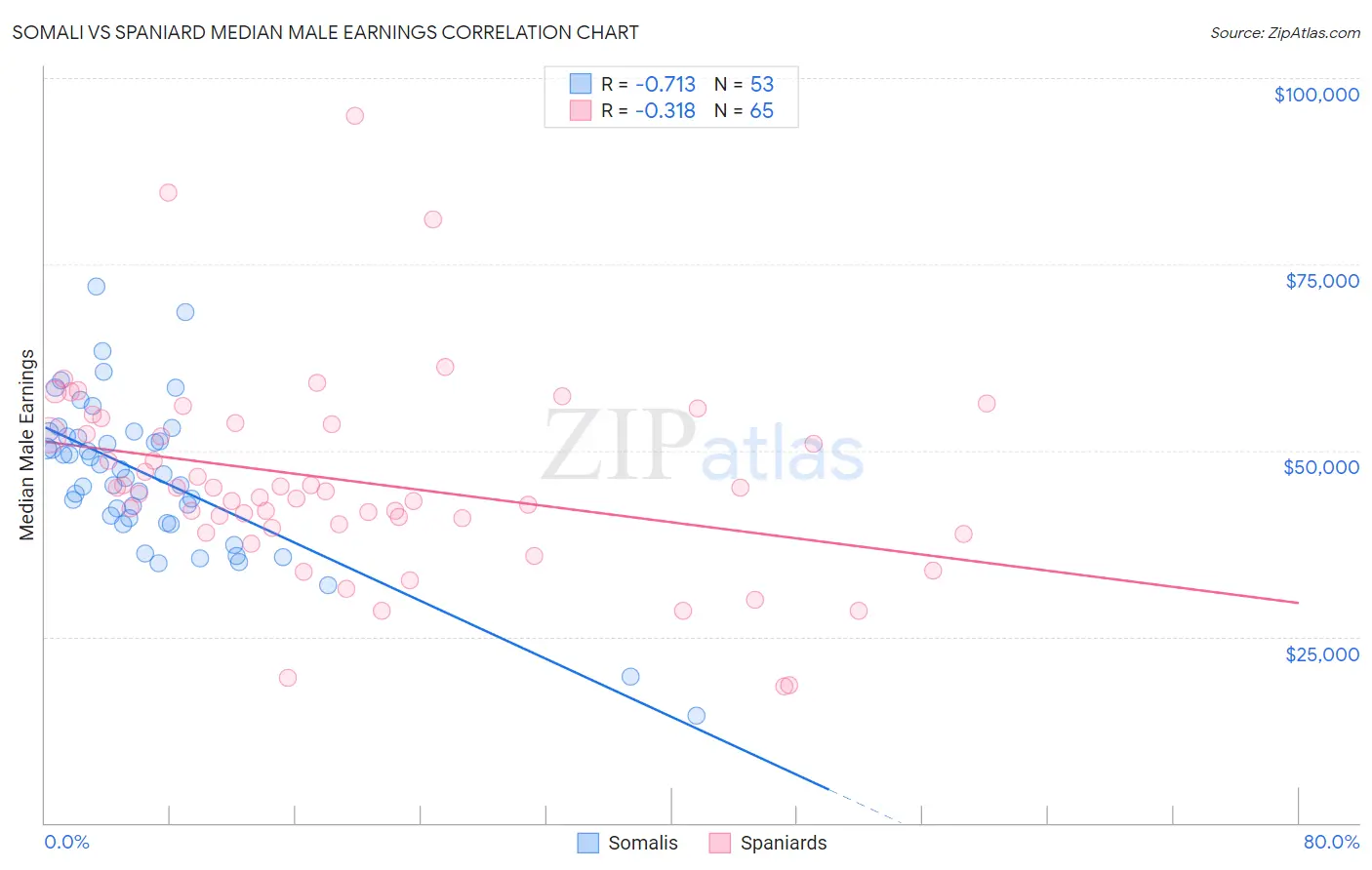 Somali vs Spaniard Median Male Earnings