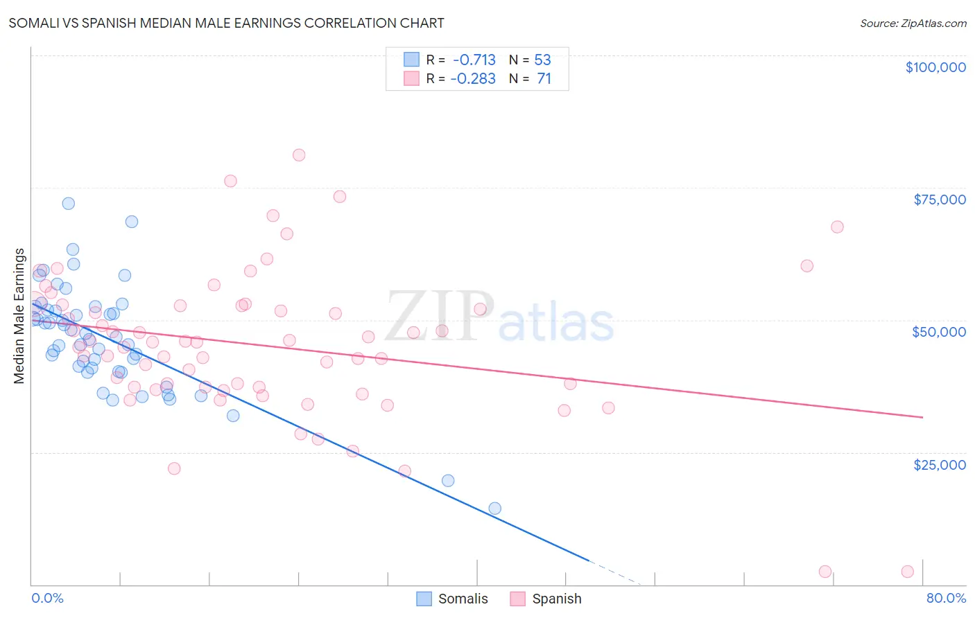 Somali vs Spanish Median Male Earnings