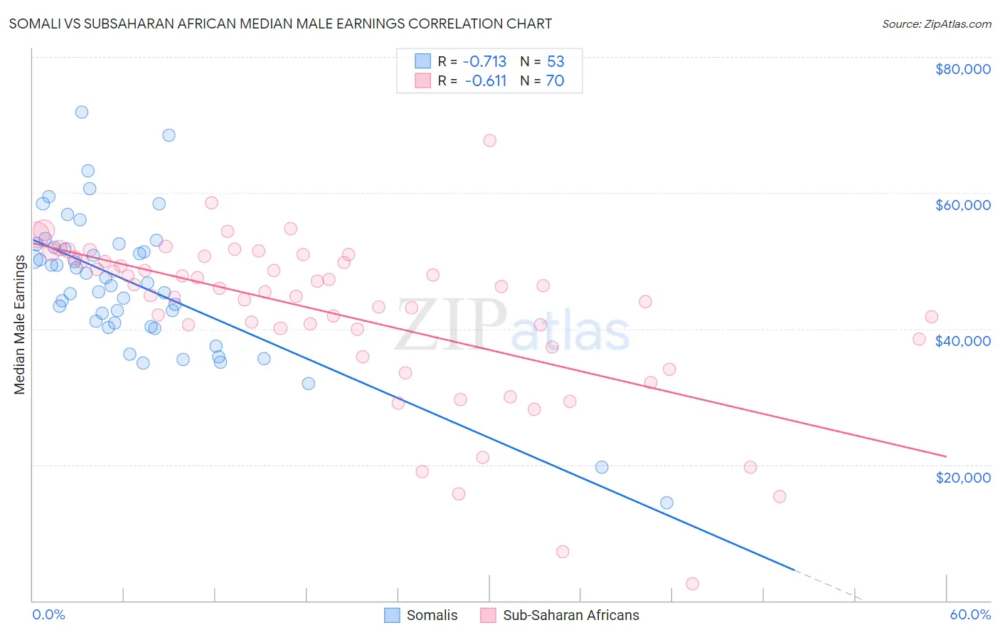 Somali vs Subsaharan African Median Male Earnings