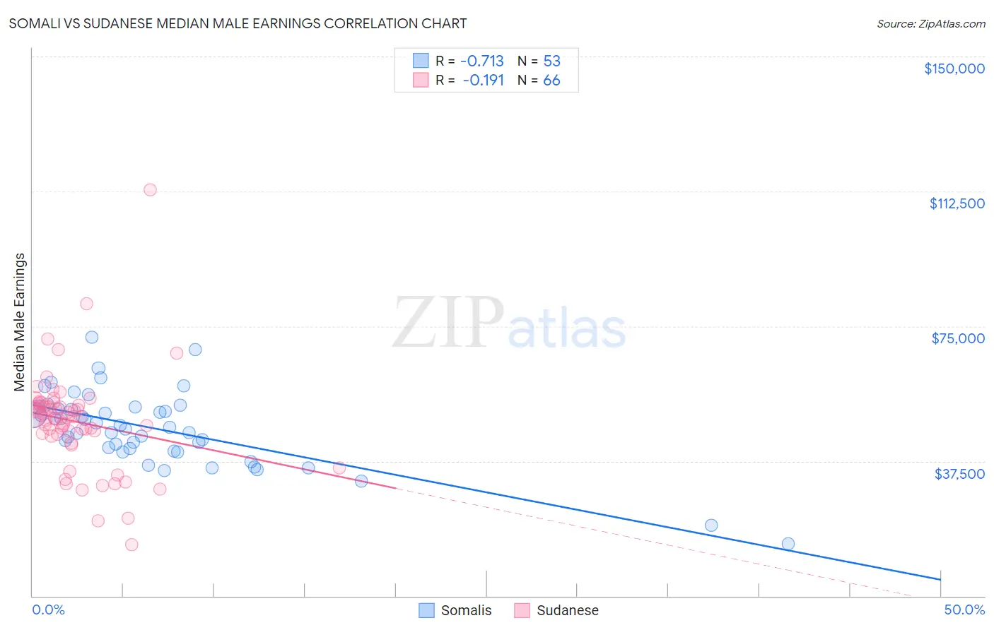 Somali vs Sudanese Median Male Earnings