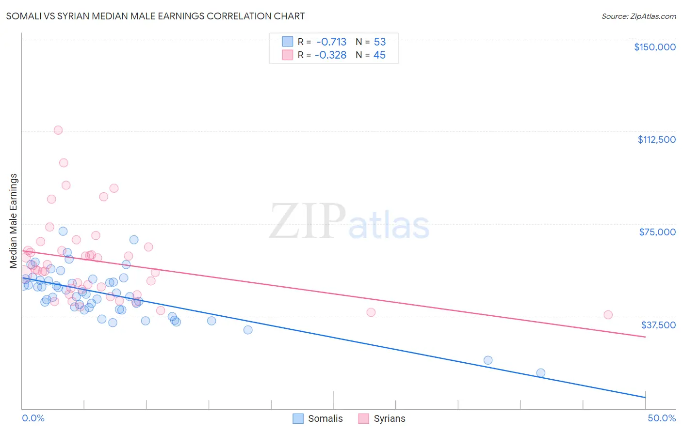 Somali vs Syrian Median Male Earnings