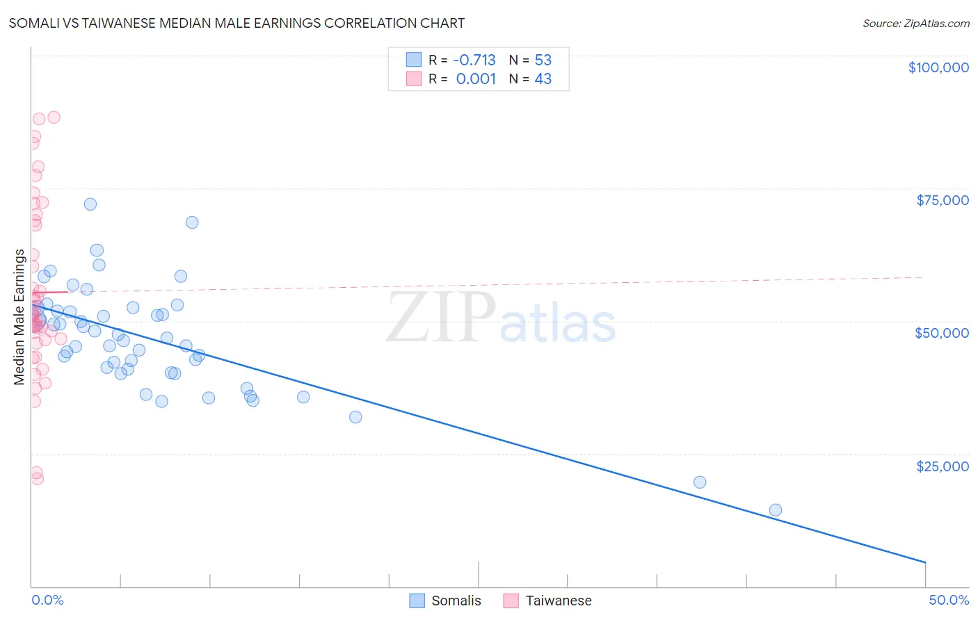 Somali vs Taiwanese Median Male Earnings