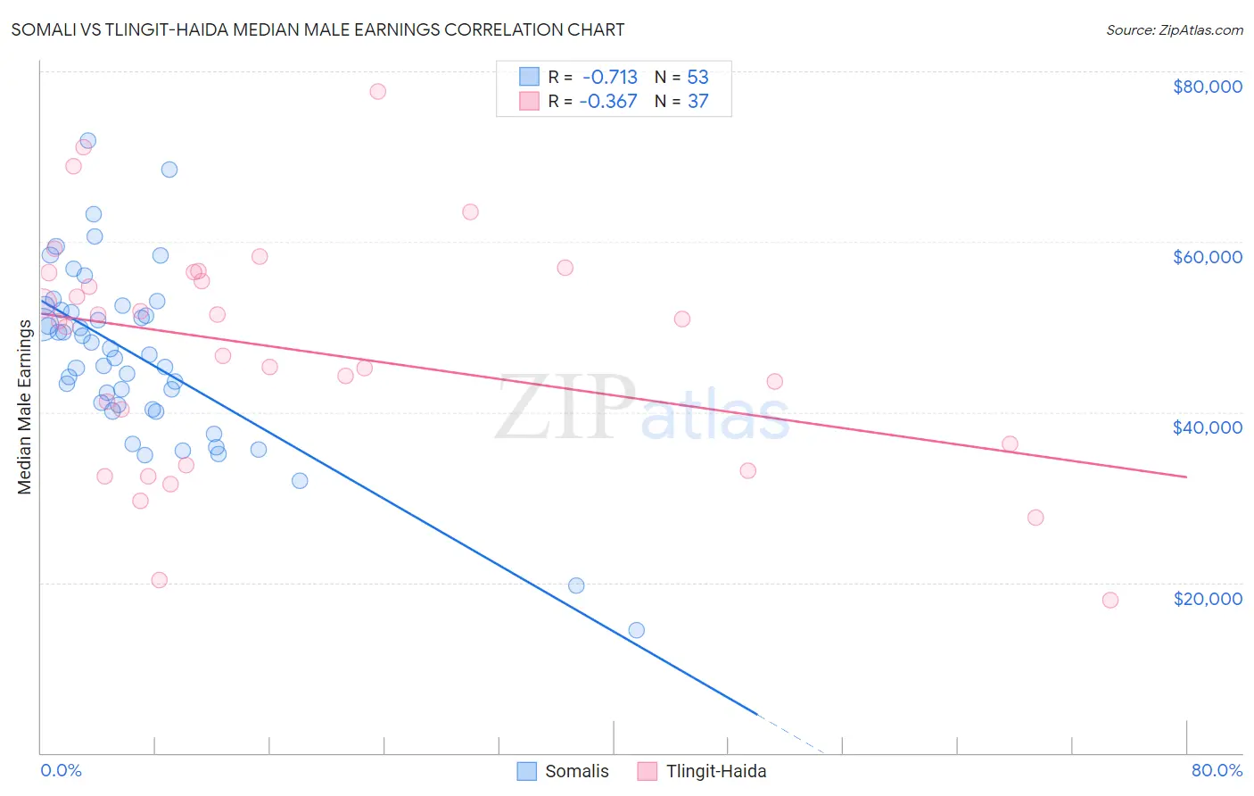 Somali vs Tlingit-Haida Median Male Earnings