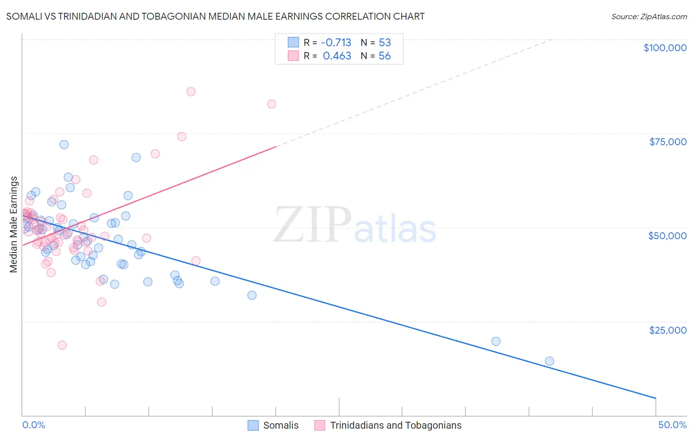 Somali vs Trinidadian and Tobagonian Median Male Earnings