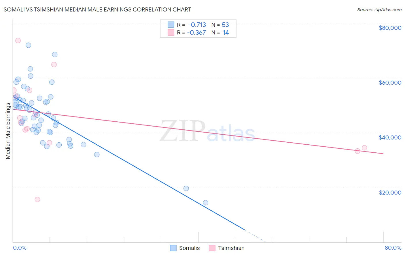 Somali vs Tsimshian Median Male Earnings