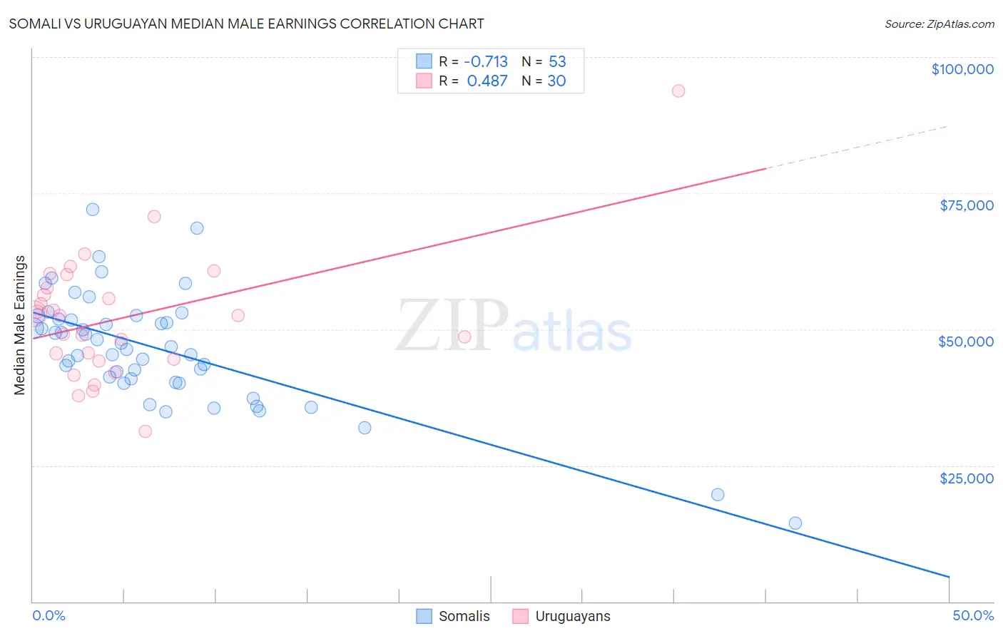 Somali vs Uruguayan Median Male Earnings