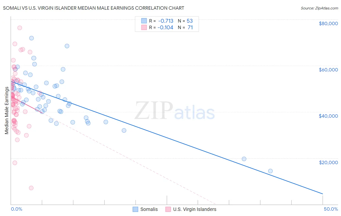 Somali vs U.S. Virgin Islander Median Male Earnings