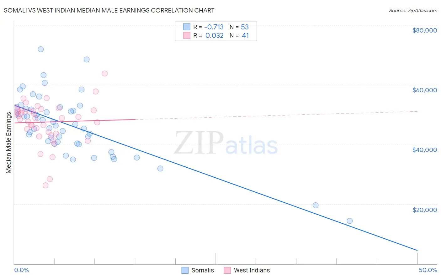 Somali vs West Indian Median Male Earnings