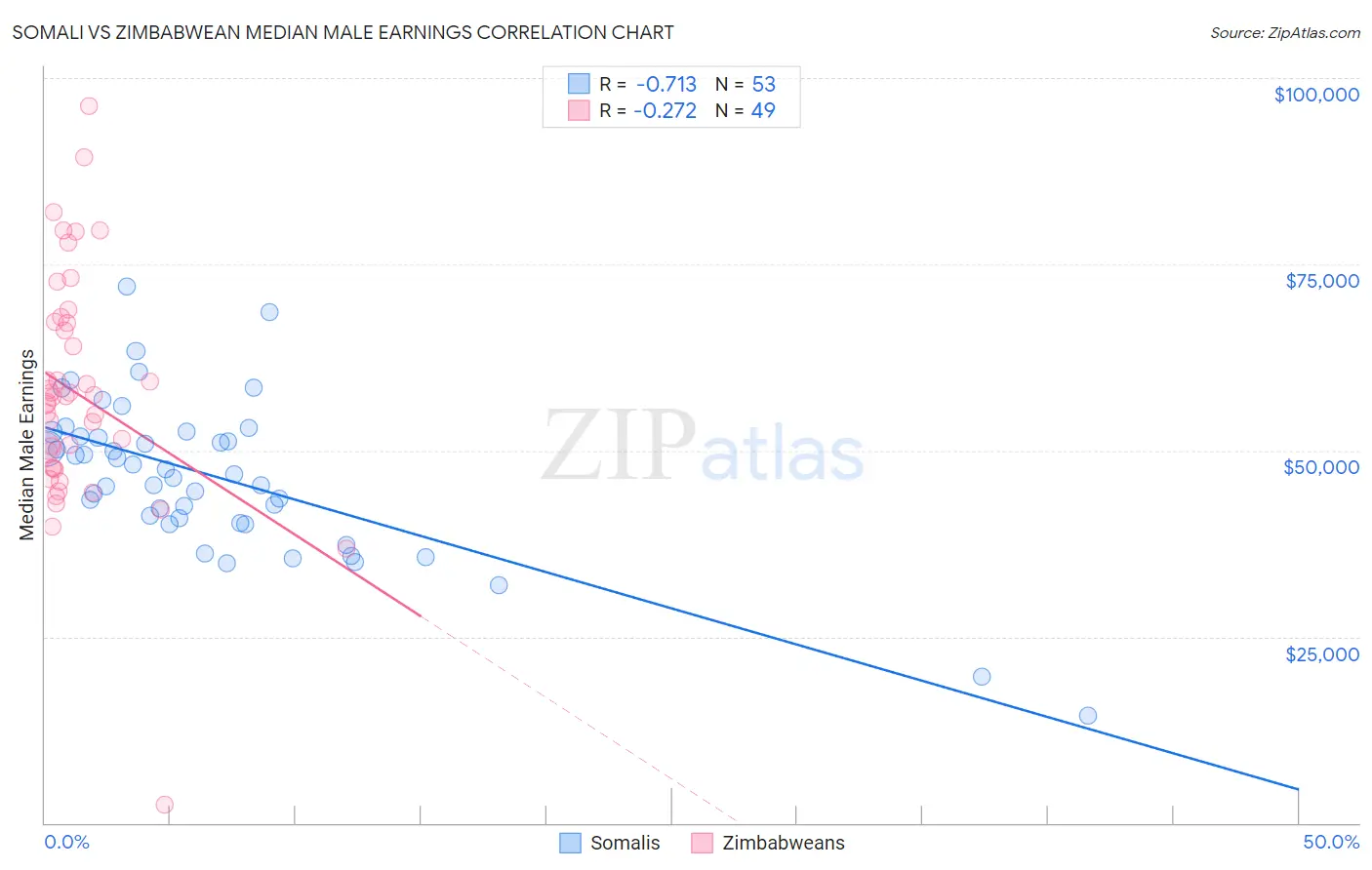 Somali vs Zimbabwean Median Male Earnings