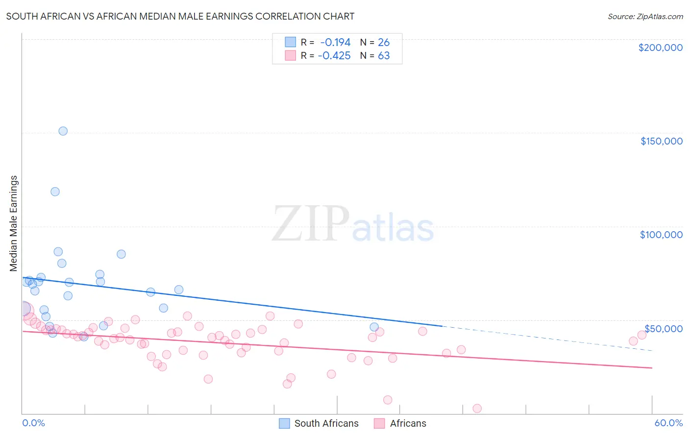 South African vs African Median Male Earnings